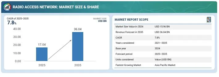 Radio Access Network Market Overview